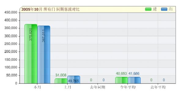 商业客流统计