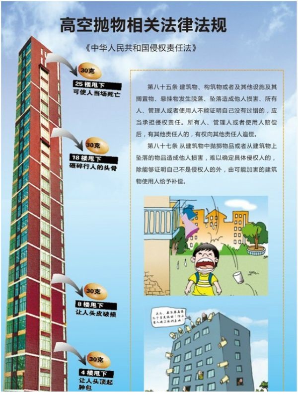 图1 高空抛物相关法律法规