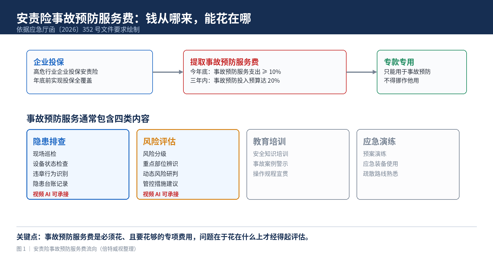 安责险事故预防服务费怎么花对,倍特威视给出三条判断标准