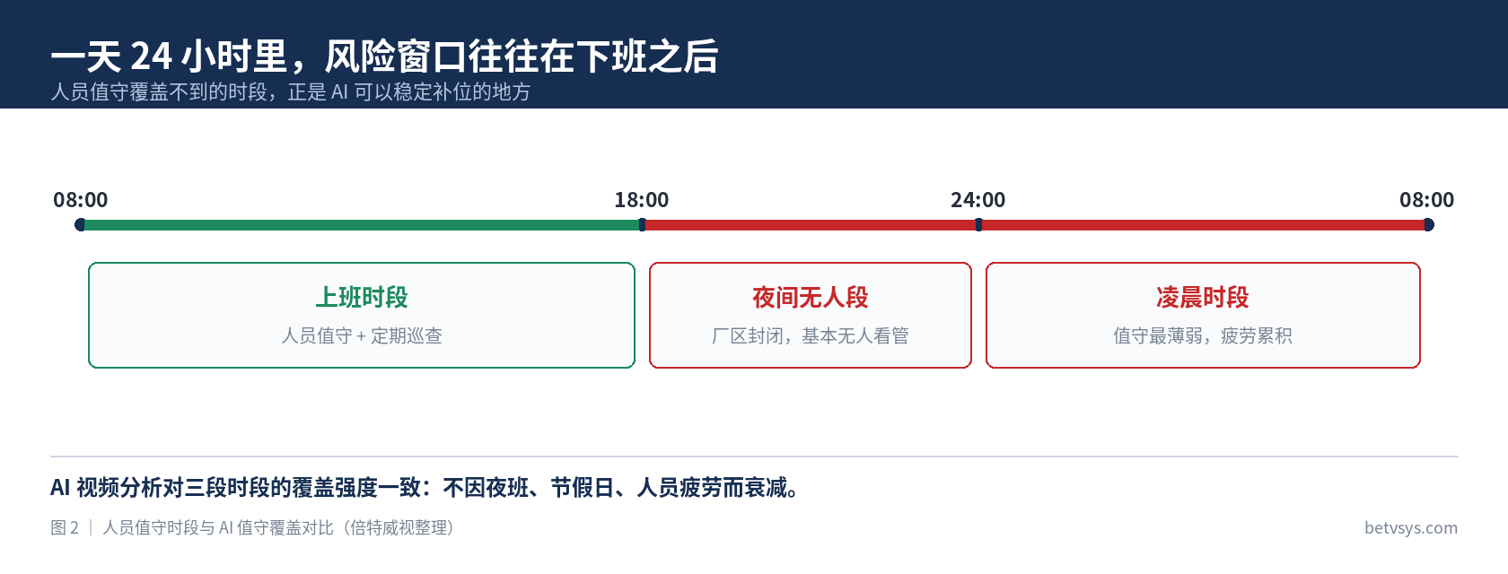 一天24小时值守覆盖对比,显示上班时段、夜间无人段与凌晨时段的风险窗口