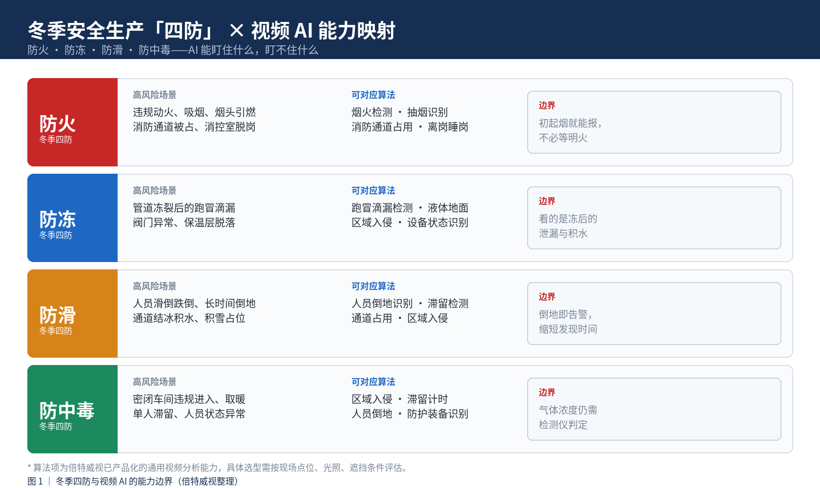 四季度低温雨雪冰冻风险上升，倍特威视视频 AI 覆盖厂区四防关键环节